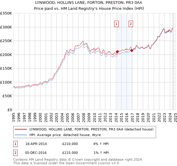 LYNWOOD, HOLLINS LANE, FORTON, PRESTON, PR3 0AA: Price paid vs HM Land Registry's House Price Index