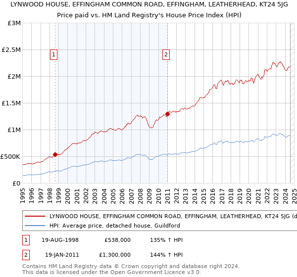 LYNWOOD HOUSE, EFFINGHAM COMMON ROAD, EFFINGHAM, LEATHERHEAD, KT24 5JG: Price paid vs HM Land Registry's House Price Index