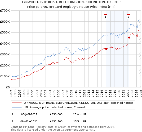 LYNWOOD, ISLIP ROAD, BLETCHINGDON, KIDLINGTON, OX5 3DP: Price paid vs HM Land Registry's House Price Index