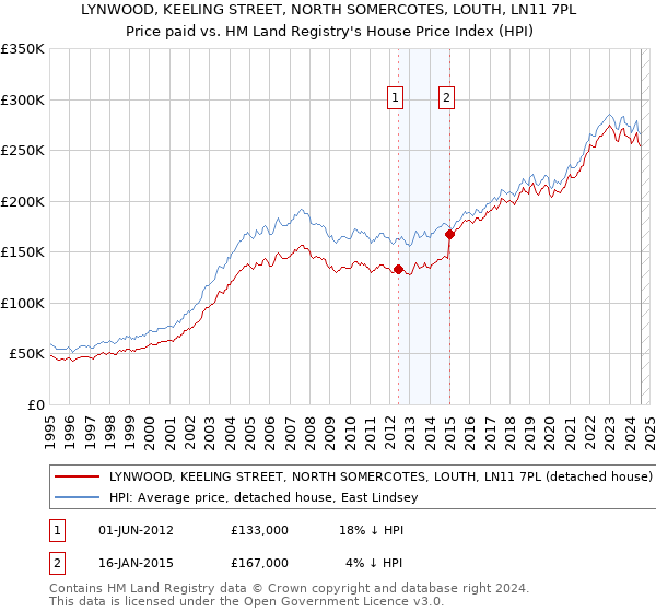 LYNWOOD, KEELING STREET, NORTH SOMERCOTES, LOUTH, LN11 7PL: Price paid vs HM Land Registry's House Price Index