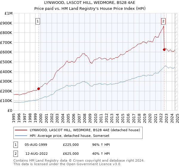 LYNWOOD, LASCOT HILL, WEDMORE, BS28 4AE: Price paid vs HM Land Registry's House Price Index