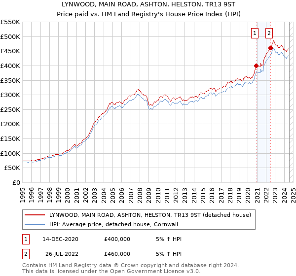 LYNWOOD, MAIN ROAD, ASHTON, HELSTON, TR13 9ST: Price paid vs HM Land Registry's House Price Index