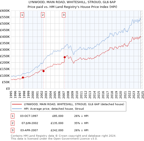 LYNWOOD, MAIN ROAD, WHITESHILL, STROUD, GL6 6AP: Price paid vs HM Land Registry's House Price Index