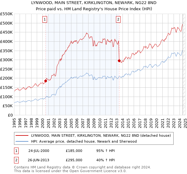 LYNWOOD, MAIN STREET, KIRKLINGTON, NEWARK, NG22 8ND: Price paid vs HM Land Registry's House Price Index