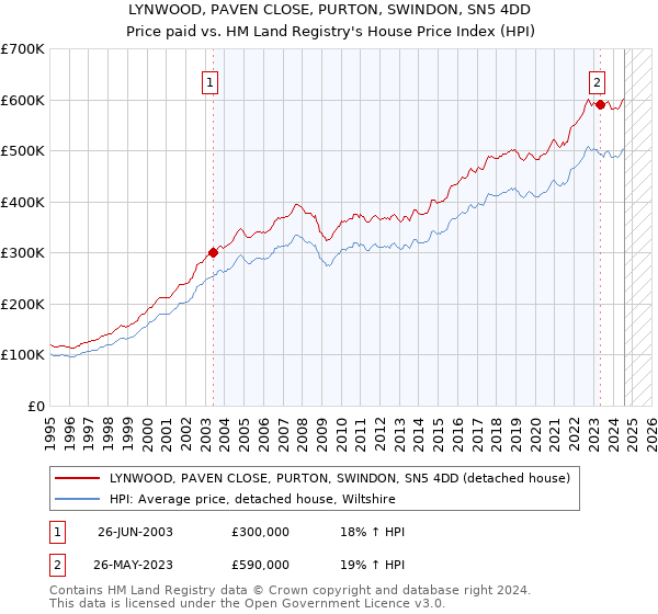 LYNWOOD, PAVEN CLOSE, PURTON, SWINDON, SN5 4DD: Price paid vs HM Land Registry's House Price Index