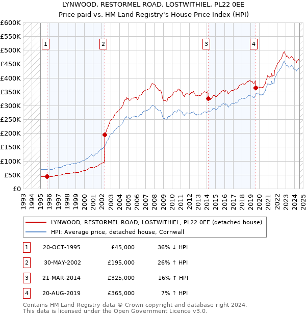 LYNWOOD, RESTORMEL ROAD, LOSTWITHIEL, PL22 0EE: Price paid vs HM Land Registry's House Price Index