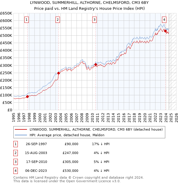 LYNWOOD, SUMMERHILL, ALTHORNE, CHELMSFORD, CM3 6BY: Price paid vs HM Land Registry's House Price Index