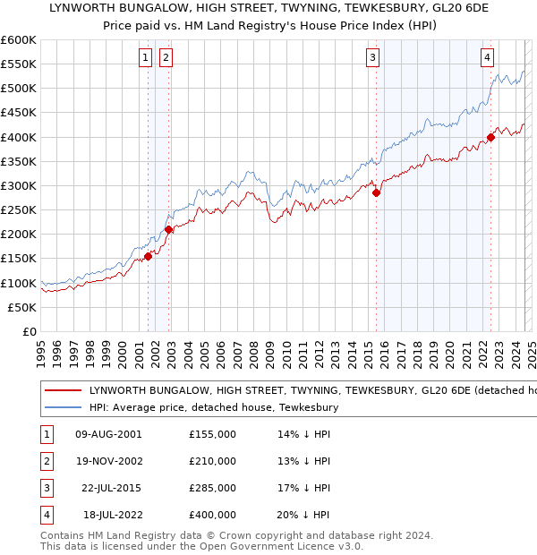 LYNWORTH BUNGALOW, HIGH STREET, TWYNING, TEWKESBURY, GL20 6DE: Price paid vs HM Land Registry's House Price Index