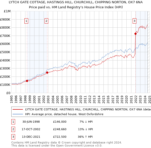 LYTCH GATE COTTAGE, HASTINGS HILL, CHURCHILL, CHIPPING NORTON, OX7 6NA: Price paid vs HM Land Registry's House Price Index