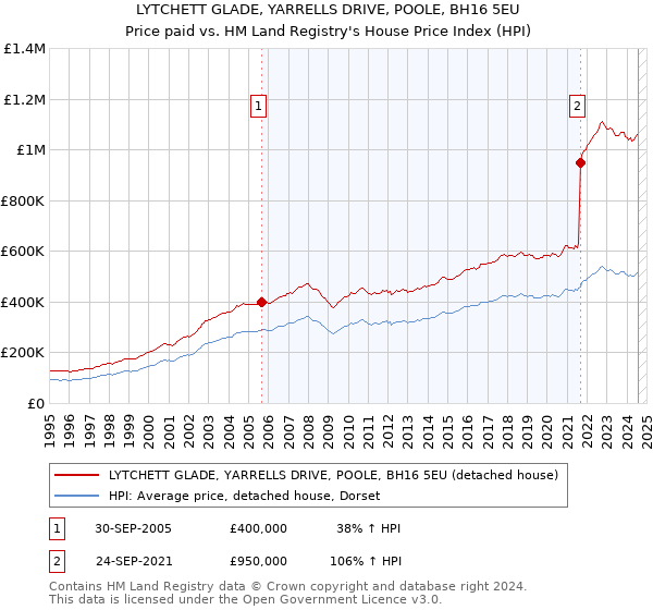 LYTCHETT GLADE, YARRELLS DRIVE, POOLE, BH16 5EU: Price paid vs HM Land Registry's House Price Index