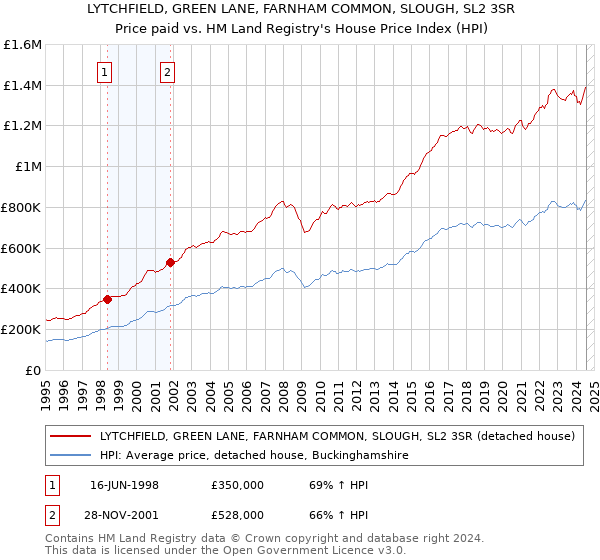 LYTCHFIELD, GREEN LANE, FARNHAM COMMON, SLOUGH, SL2 3SR: Price paid vs HM Land Registry's House Price Index