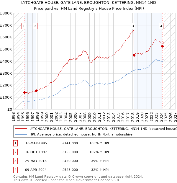 LYTCHGATE HOUSE, GATE LANE, BROUGHTON, KETTERING, NN14 1ND: Price paid vs HM Land Registry's House Price Index