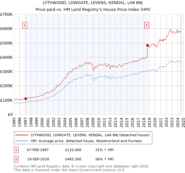 LYTHWOOD, LOWGATE, LEVENS, KENDAL, LA8 8NJ: Price paid vs HM Land Registry's House Price Index