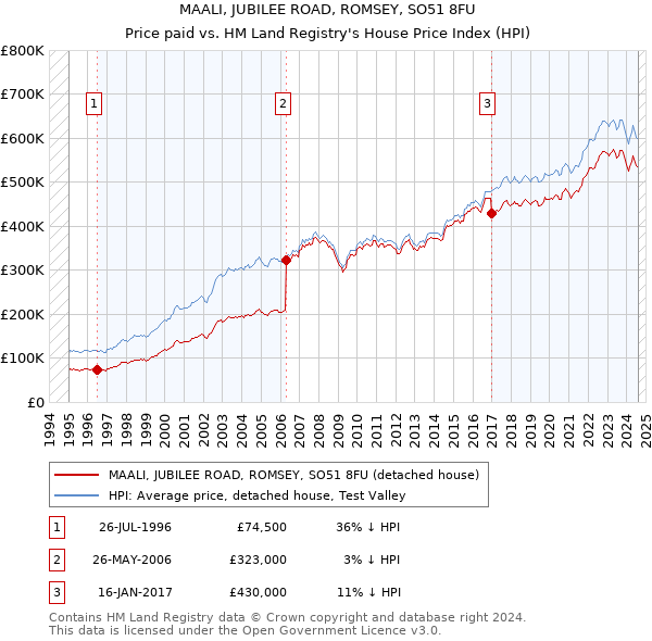 MAALI, JUBILEE ROAD, ROMSEY, SO51 8FU: Price paid vs HM Land Registry's House Price Index