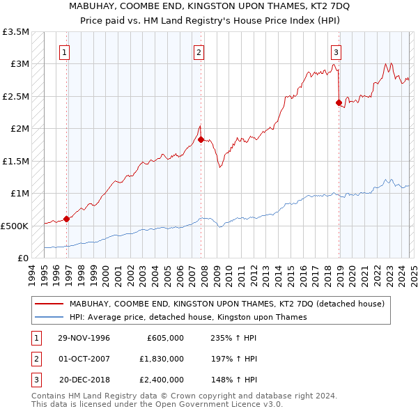 MABUHAY, COOMBE END, KINGSTON UPON THAMES, KT2 7DQ: Price paid vs HM Land Registry's House Price Index