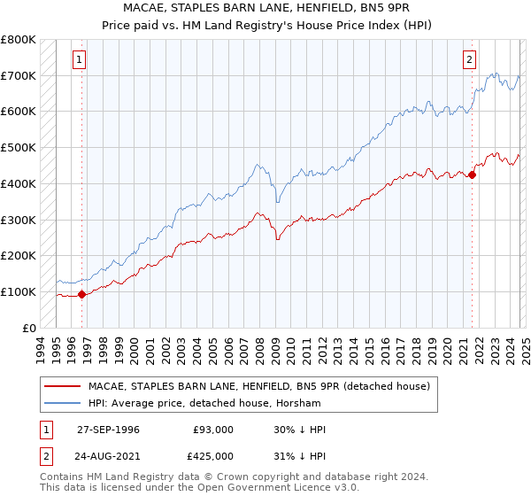 MACAE, STAPLES BARN LANE, HENFIELD, BN5 9PR: Price paid vs HM Land Registry's House Price Index