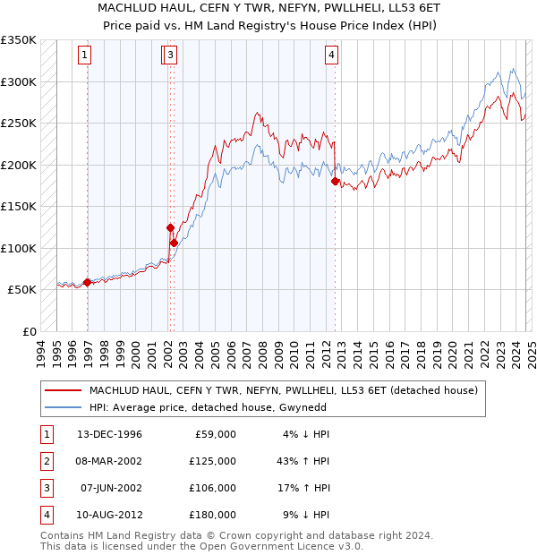 MACHLUD HAUL, CEFN Y TWR, NEFYN, PWLLHELI, LL53 6ET: Price paid vs HM Land Registry's House Price Index