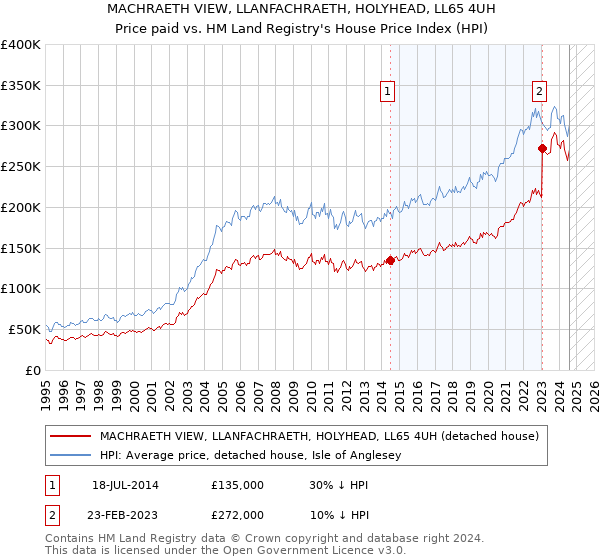 MACHRAETH VIEW, LLANFACHRAETH, HOLYHEAD, LL65 4UH: Price paid vs HM Land Registry's House Price Index