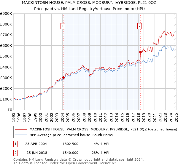 MACKINTOSH HOUSE, PALM CROSS, MODBURY, IVYBRIDGE, PL21 0QZ: Price paid vs HM Land Registry's House Price Index