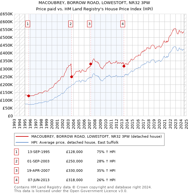 MACOUBREY, BORROW ROAD, LOWESTOFT, NR32 3PW: Price paid vs HM Land Registry's House Price Index