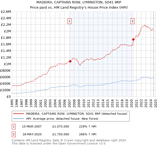 MADEIRA, CAPTAINS ROW, LYMINGTON, SO41 9RP: Price paid vs HM Land Registry's House Price Index