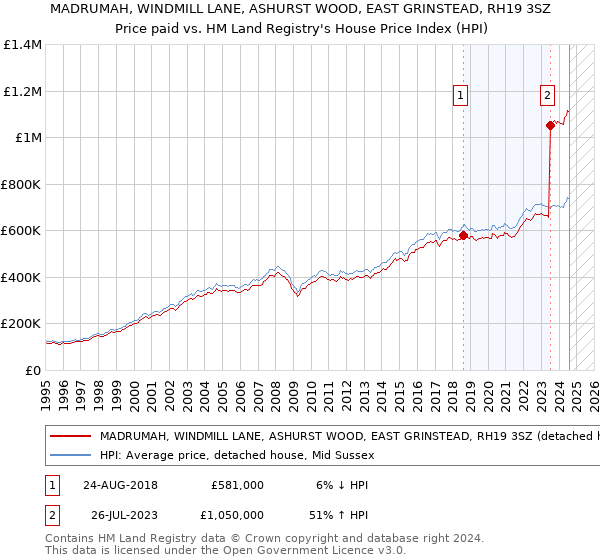 MADRUMAH, WINDMILL LANE, ASHURST WOOD, EAST GRINSTEAD, RH19 3SZ: Price paid vs HM Land Registry's House Price Index