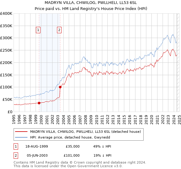 MADRYN VILLA, CHWILOG, PWLLHELI, LL53 6SL: Price paid vs HM Land Registry's House Price Index