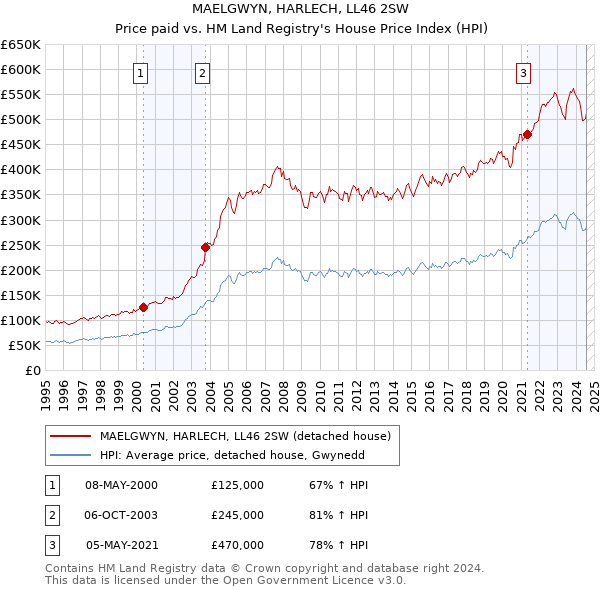 MAELGWYN, HARLECH, LL46 2SW: Price paid vs HM Land Registry's House Price Index