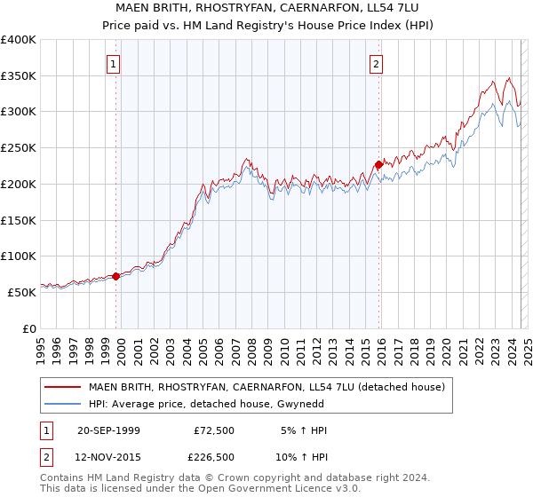 MAEN BRITH, RHOSTRYFAN, CAERNARFON, LL54 7LU: Price paid vs HM Land Registry's House Price Index