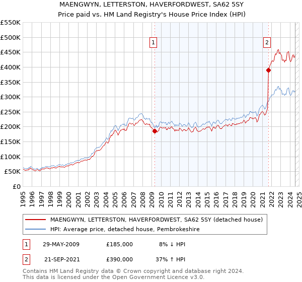 MAENGWYN, LETTERSTON, HAVERFORDWEST, SA62 5SY: Price paid vs HM Land Registry's House Price Index