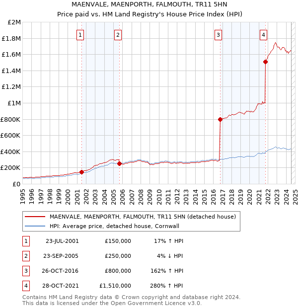 MAENVALE, MAENPORTH, FALMOUTH, TR11 5HN: Price paid vs HM Land Registry's House Price Index