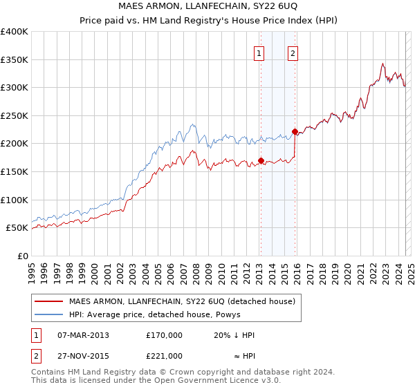 MAES ARMON, LLANFECHAIN, SY22 6UQ: Price paid vs HM Land Registry's House Price Index