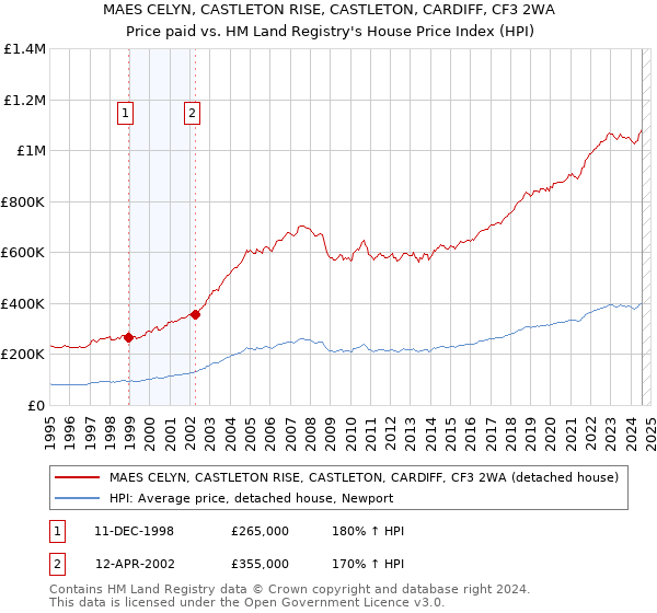 MAES CELYN, CASTLETON RISE, CASTLETON, CARDIFF, CF3 2WA: Price paid vs HM Land Registry's House Price Index