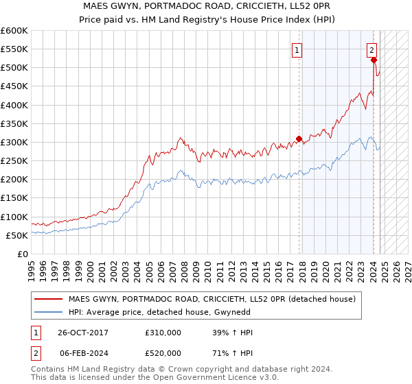 MAES GWYN, PORTMADOC ROAD, CRICCIETH, LL52 0PR: Price paid vs HM Land Registry's House Price Index