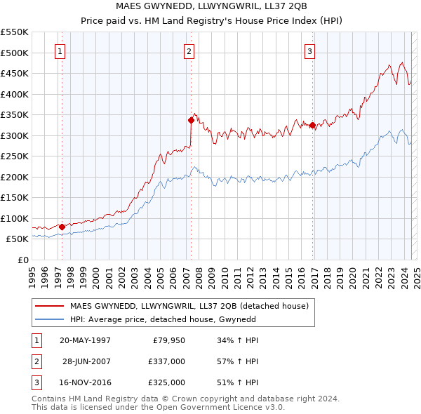 MAES GWYNEDD, LLWYNGWRIL, LL37 2QB: Price paid vs HM Land Registry's House Price Index