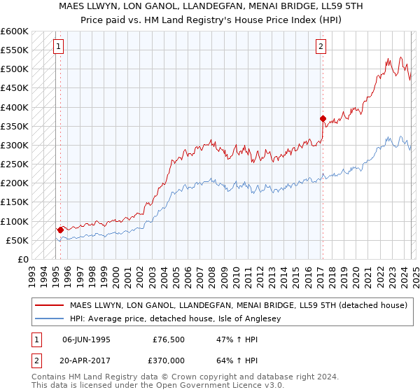 MAES LLWYN, LON GANOL, LLANDEGFAN, MENAI BRIDGE, LL59 5TH: Price paid vs HM Land Registry's House Price Index