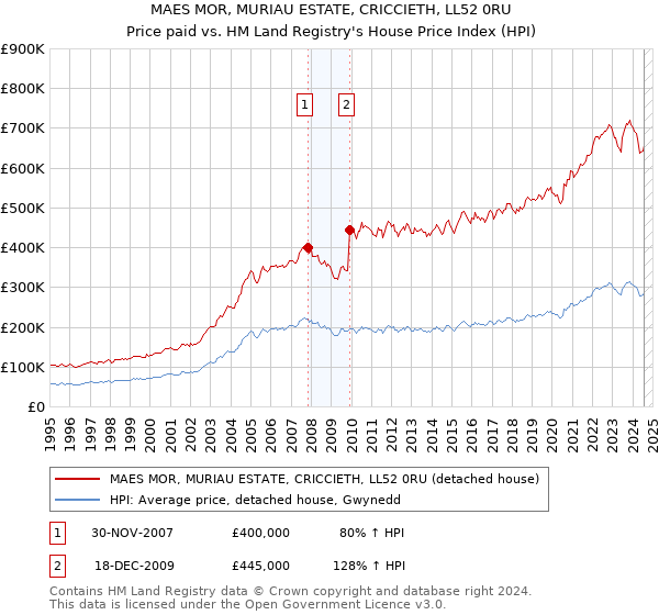 MAES MOR, MURIAU ESTATE, CRICCIETH, LL52 0RU: Price paid vs HM Land Registry's House Price Index