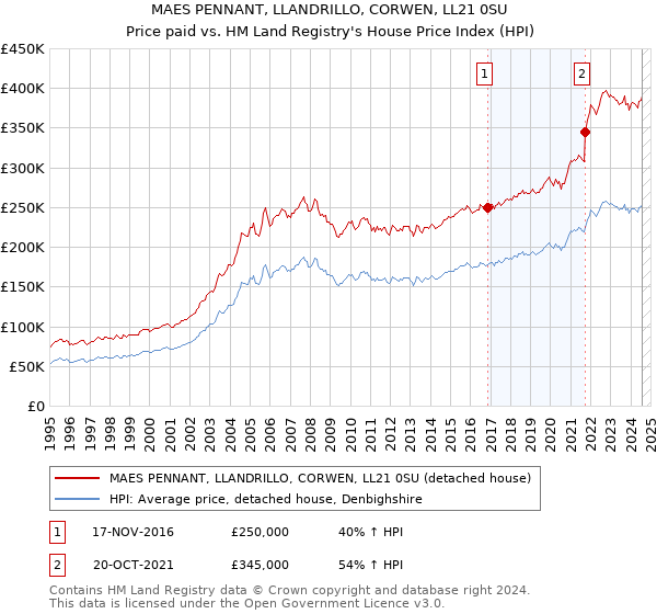 MAES PENNANT, LLANDRILLO, CORWEN, LL21 0SU: Price paid vs HM Land Registry's House Price Index