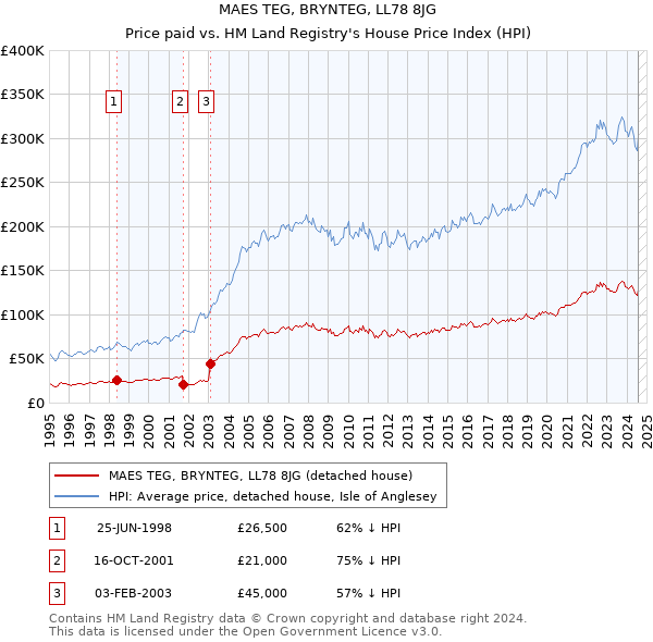 MAES TEG, BRYNTEG, LL78 8JG: Price paid vs HM Land Registry's House Price Index