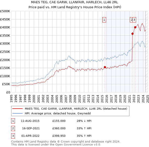 MAES TEG, CAE GARW, LLANFAIR, HARLECH, LL46 2RL: Price paid vs HM Land Registry's House Price Index