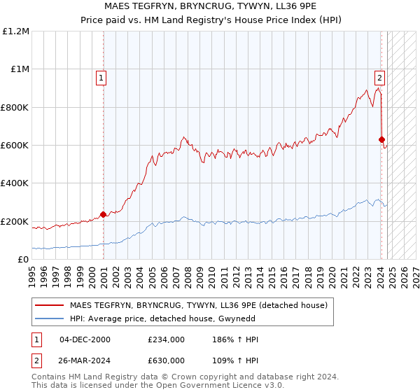 MAES TEGFRYN, BRYNCRUG, TYWYN, LL36 9PE: Price paid vs HM Land Registry's House Price Index