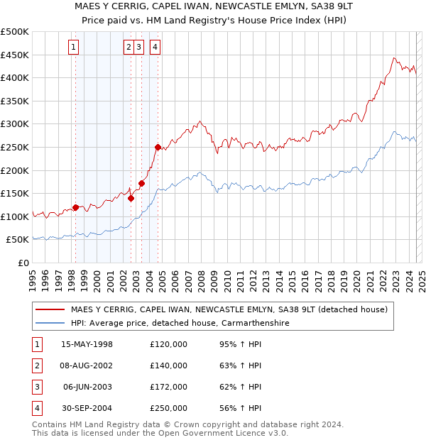 MAES Y CERRIG, CAPEL IWAN, NEWCASTLE EMLYN, SA38 9LT: Price paid vs HM Land Registry's House Price Index