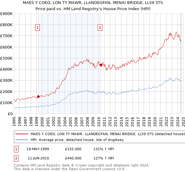 MAES Y COED, LON TY MAWR, LLANDEGFAN, MENAI BRIDGE, LL59 5TS: Price paid vs HM Land Registry's House Price Index