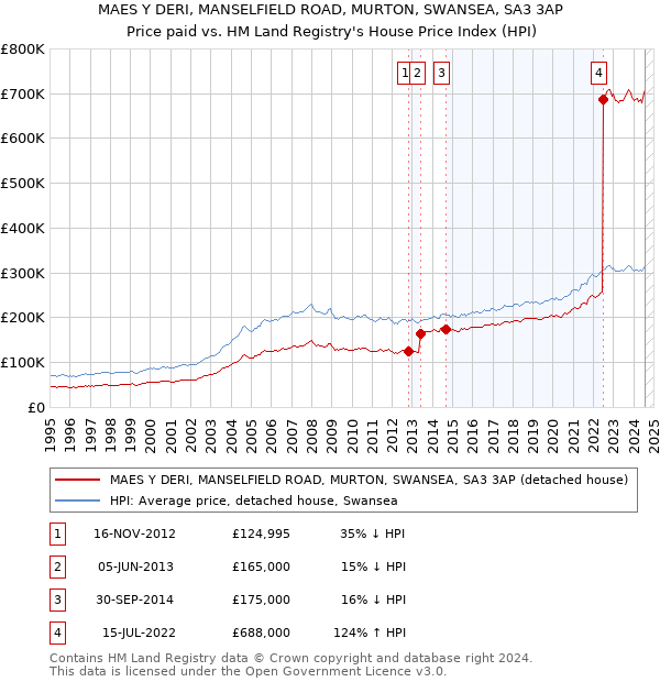 MAES Y DERI, MANSELFIELD ROAD, MURTON, SWANSEA, SA3 3AP: Price paid vs HM Land Registry's House Price Index