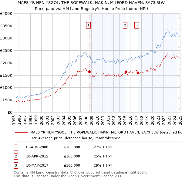 MAES YR HEN YSGOL, THE ROPEWALK, HAKIN, MILFORD HAVEN, SA73 3LW: Price paid vs HM Land Registry's House Price Index