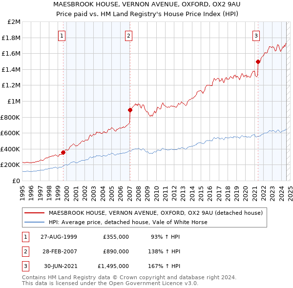 MAESBROOK HOUSE, VERNON AVENUE, OXFORD, OX2 9AU: Price paid vs HM Land Registry's House Price Index