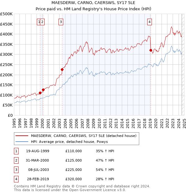 MAESDERW, CARNO, CAERSWS, SY17 5LE: Price paid vs HM Land Registry's House Price Index