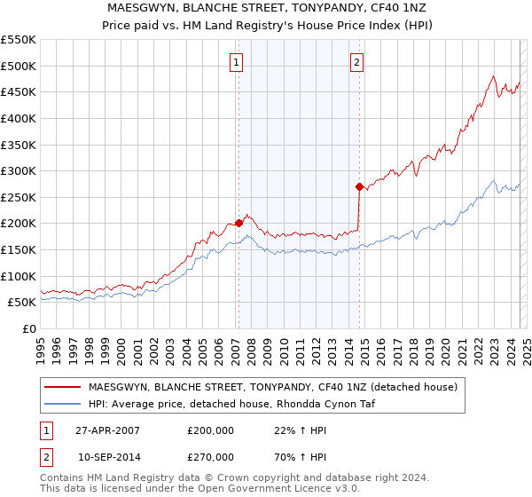 MAESGWYN, BLANCHE STREET, TONYPANDY, CF40 1NZ: Price paid vs HM Land Registry's House Price Index