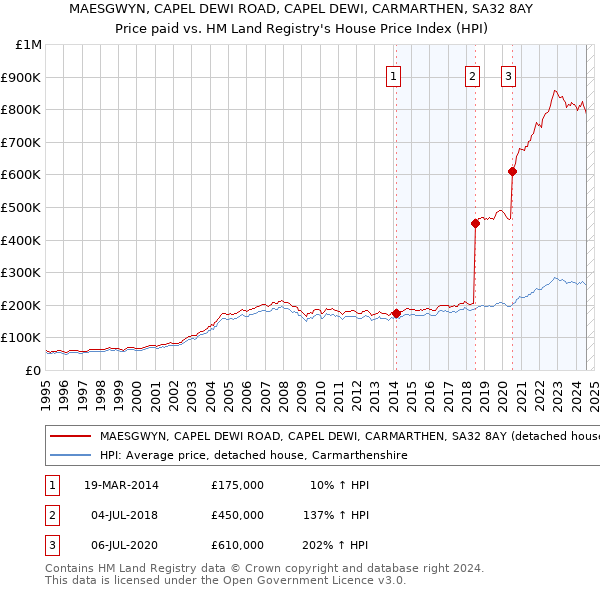 MAESGWYN, CAPEL DEWI ROAD, CAPEL DEWI, CARMARTHEN, SA32 8AY: Price paid vs HM Land Registry's House Price Index