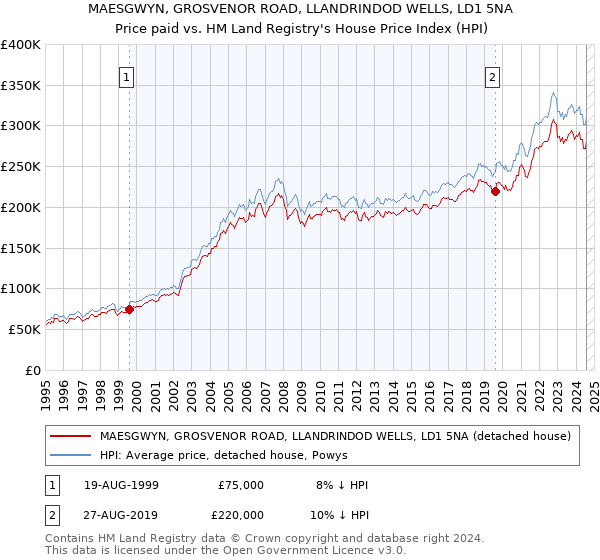 MAESGWYN, GROSVENOR ROAD, LLANDRINDOD WELLS, LD1 5NA: Price paid vs HM Land Registry's House Price Index